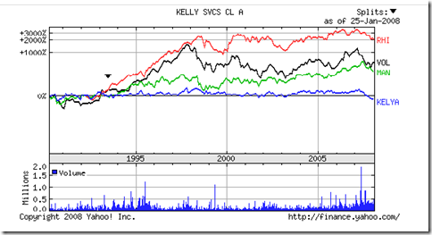 Wither Kelly Services?