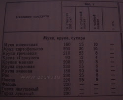 Таблица веса и меры круп и прочих сыпучих продуктов