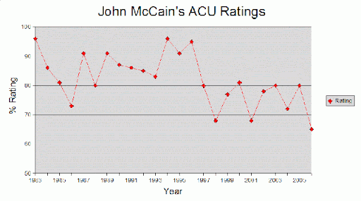 McCain ACU ratings