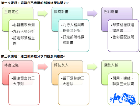 部落格人氣提升魔法學院_初級課程