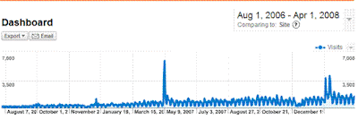 Google Analytics Graph by Day