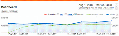 New Google Analytics Comparison by Month