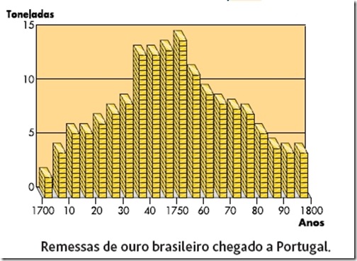Remessas de ouro brasileiro chegado a Portugal