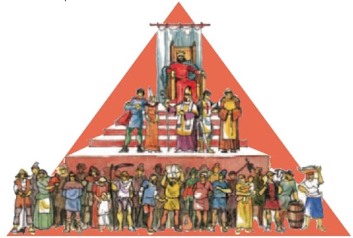 Pirâmide dos grupos sociais - secXII