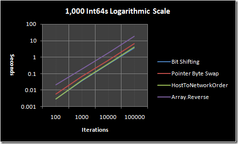 1,000 Int64s graphed on a logarithmic scale