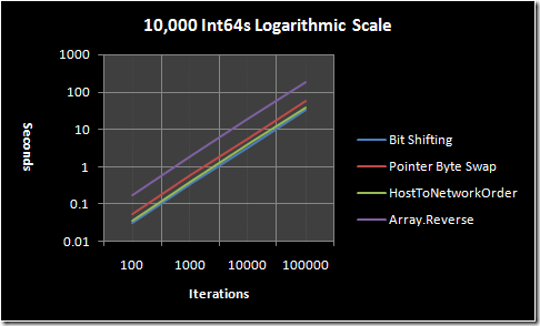 10,000 Int64s graphed on a logarithmic scale