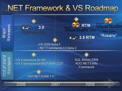 NET Framework and Visual