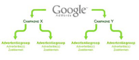 Structureer de Google AdWords campagne
