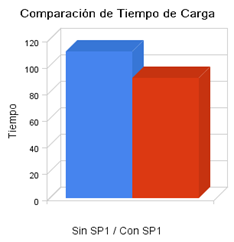 Comparación Tiempo de carga