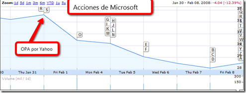 Acciones de Microsoft