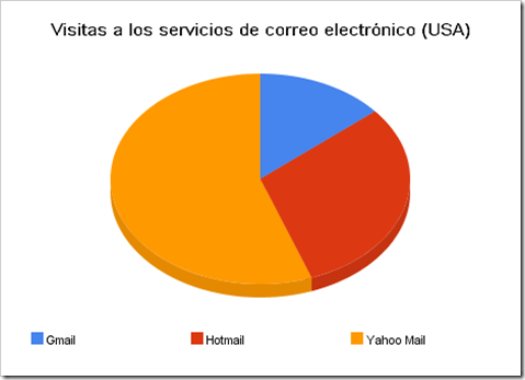visitas_a_los_servicios_de_correo_electrónico_(usa)