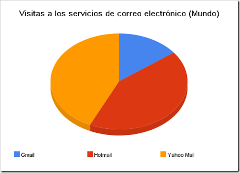 visitas_a_los_servicios_de_correo_electrónico_(mundo)