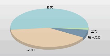 google baidu 网站搜索引擎占统计情况