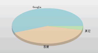 google baidu 网站搜索引擎占统计情况