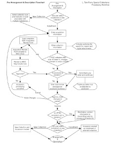 Accession workflow