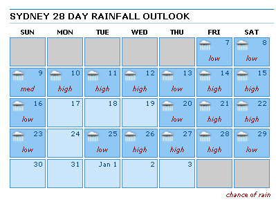 SydneyForcast SydneyForcast