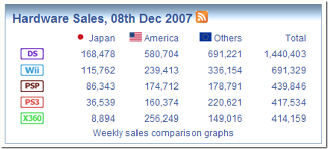 VGChartz comparativa de ventas - 081207