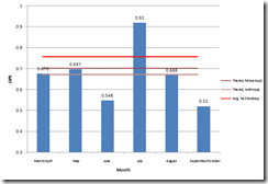 Theriot By Month