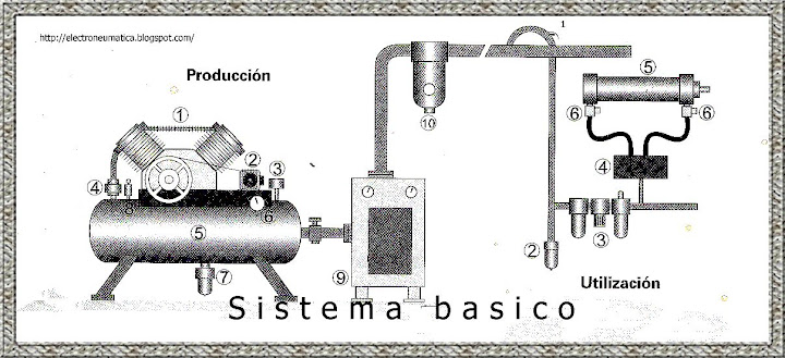 ELEMENTOS DE UN SISTEMA NEUMATICO elementos de un sistema neumatico: