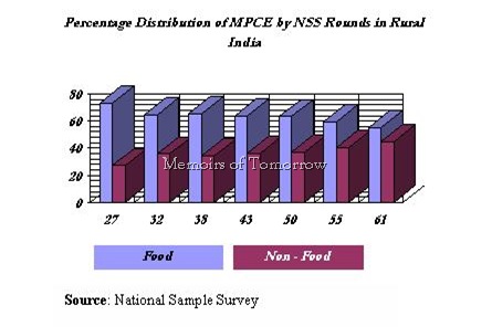 % Distribution of MPCE by NSS Rounds in Rural India