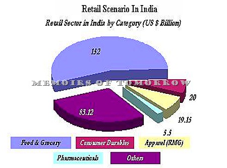 India Retail Sector by Category
