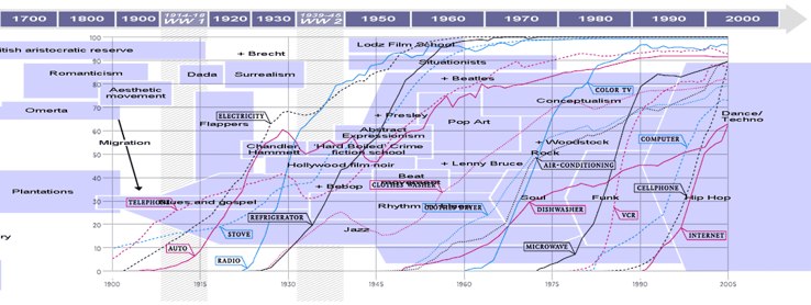 technology cool trends correlated.jpg
