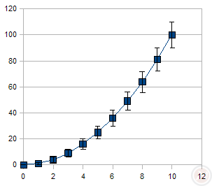 OpenOffice.org 3.0 error bars in charts