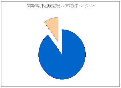 ロト６間隔６以下からの出現個数データ