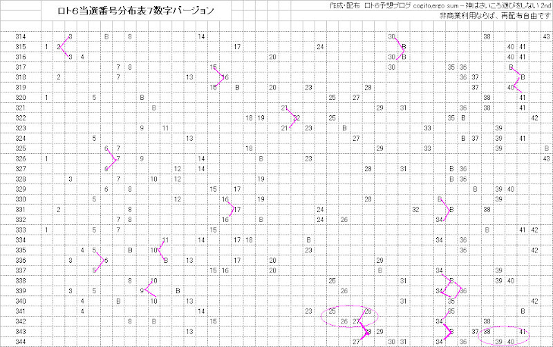 ３４４回ロト６当選番号分布表