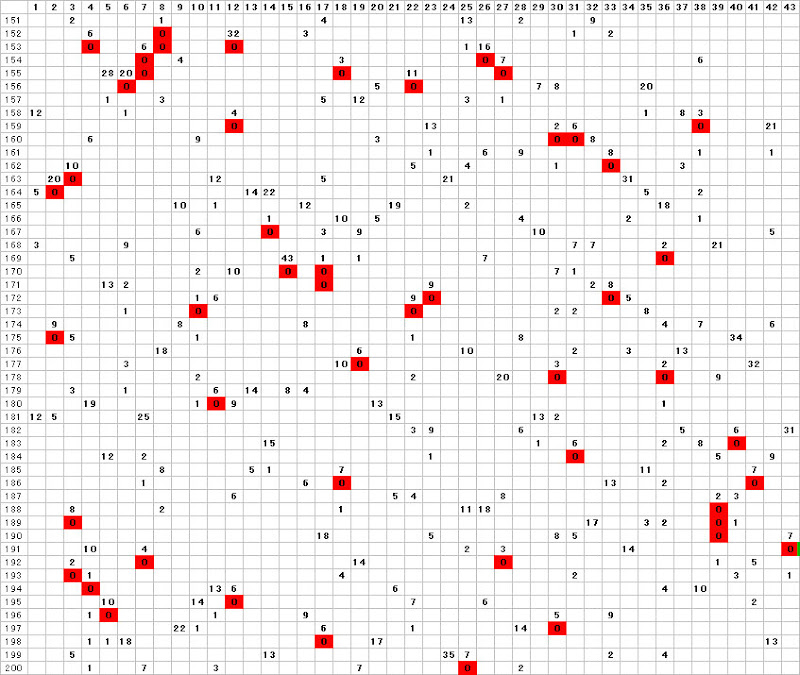 ロト６間隔０分布表６数字バージョン第１５１回～２００回