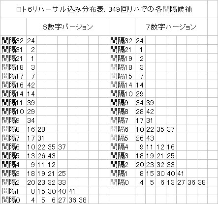 ロト６リハーサルデータ各間隔候補