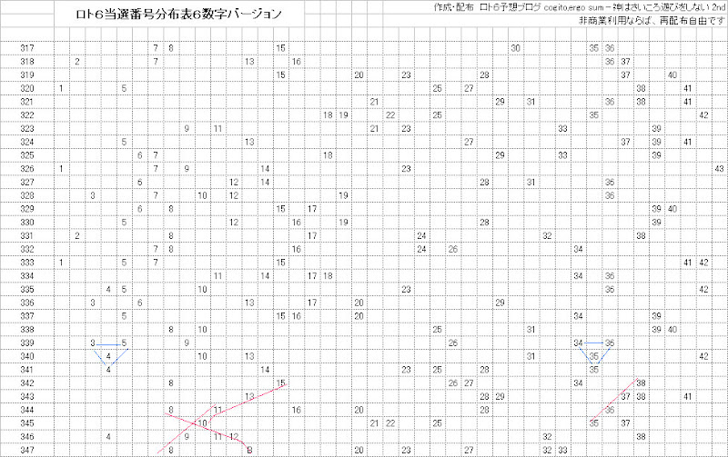 ロト６当選番号分布表