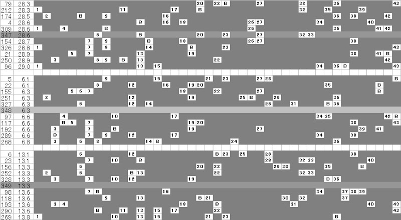 ロト６当選番号月齢順分布表３４７・３４８・３４９回抜粋