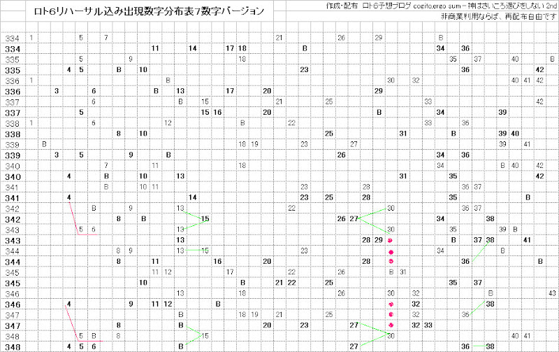 ロト６リハーサル込み分布表