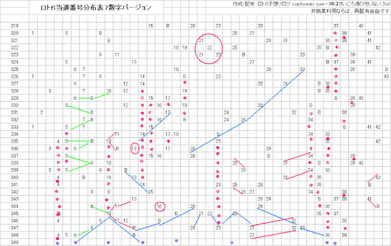 ロト６当選番号分布表