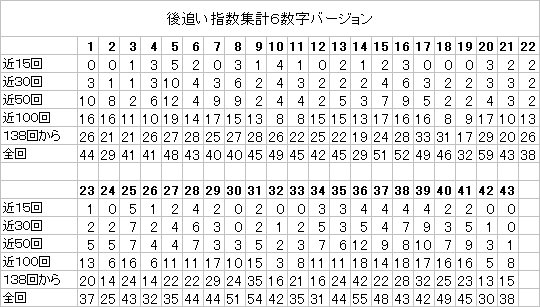 ロト6数字の相性データ後追い指数