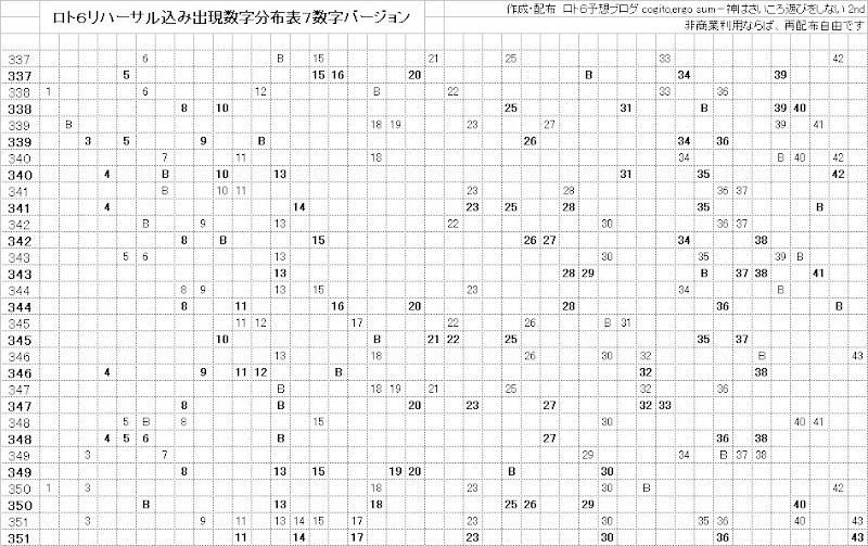 ロト6リハーサル込み出現数字分布表