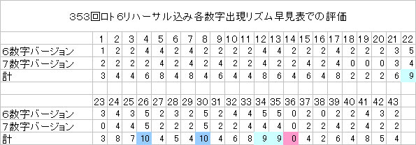 ロト6各数字主観評価