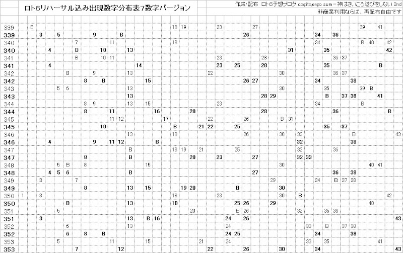 ロト6リハーサル込み出現数字分布表印刷バージョン