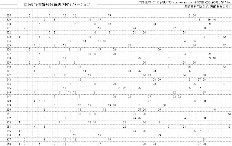 358回ロト6形態の反復予想