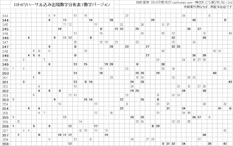 ロト6リハーサル込み分布表印刷バージョン