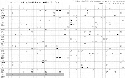 ロト6リハーサル出目カオス解析