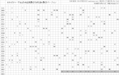 ロト6リハーサル出目カオス解析