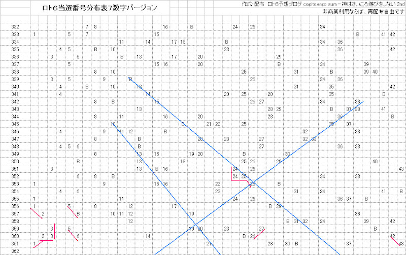 ロト6当選番号分布表