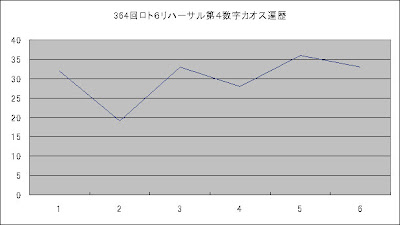 ロト6リハーサルカオス解析