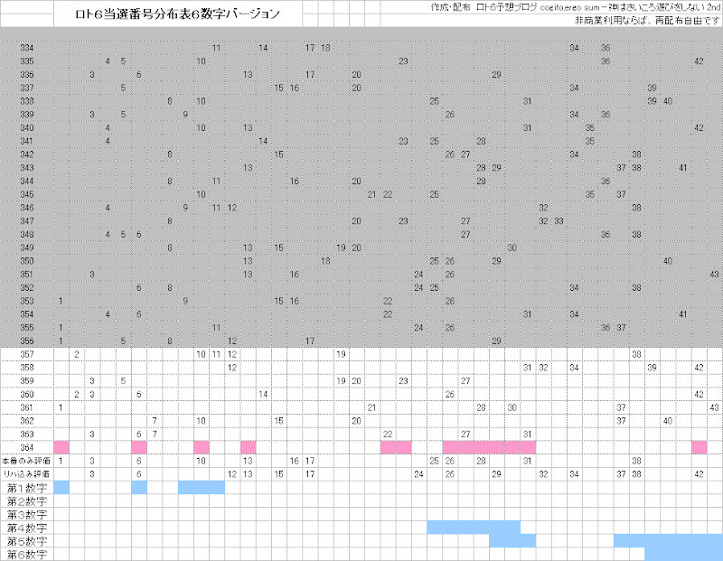 ロト6予想まとめ364回