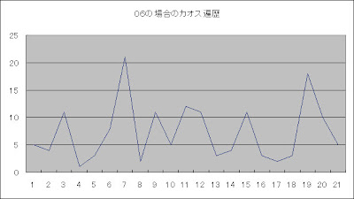 ロト6カオス解析第1数字カオス遍歴