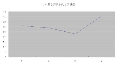 ロト6カオス解析第5数字カオス遍歴