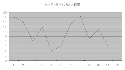 ロト6カオス解析第2数字カオス遍歴