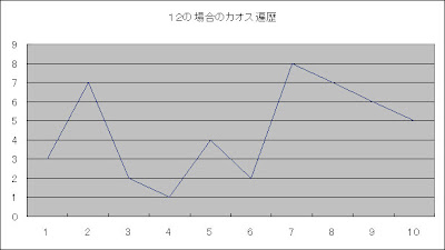 ロト6カオス解析第1数字カオス遍歴